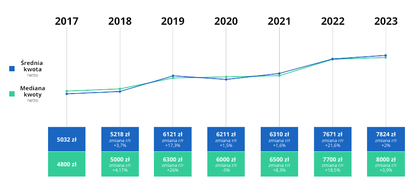 Wynagrodzenia kierowców w latach 2017-2023